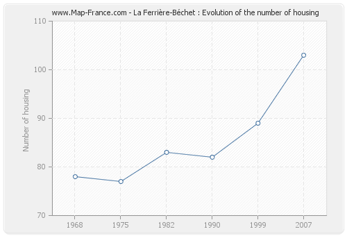La Ferrière-Béchet : Evolution of the number of housing